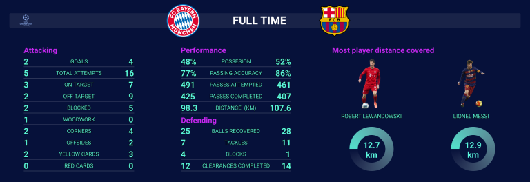 Detailed game statistics after match end, presented on the SurroundWall